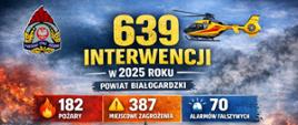 Grafika przedstawia podsumowanie działań ratowniczo-gaśniczych w powiecie białogardzkim w 2025 roku. Centralnym elementem jest duży napis „639 interwencji”, uzupełniony o podział zdarzeń na pożary, miejscowe zagrożenia oraz alarmy fałszywe. W tle widoczna jest panorama miasta Białogard, co podkreśla lokalny charakter działań strażaków. Na grafice umieszczono dynamiczne sceny akcji ratowniczych, w tym ewakuację osoby z pojazdu znajdującego się w wodzie oraz wóz strażacki podczas działań. Całość uzupełniają symbole PSP i śmigłowiec Lotniczego Pogotowia Ratunkowego, podkreślające współpracę służb i skalę interwencji.