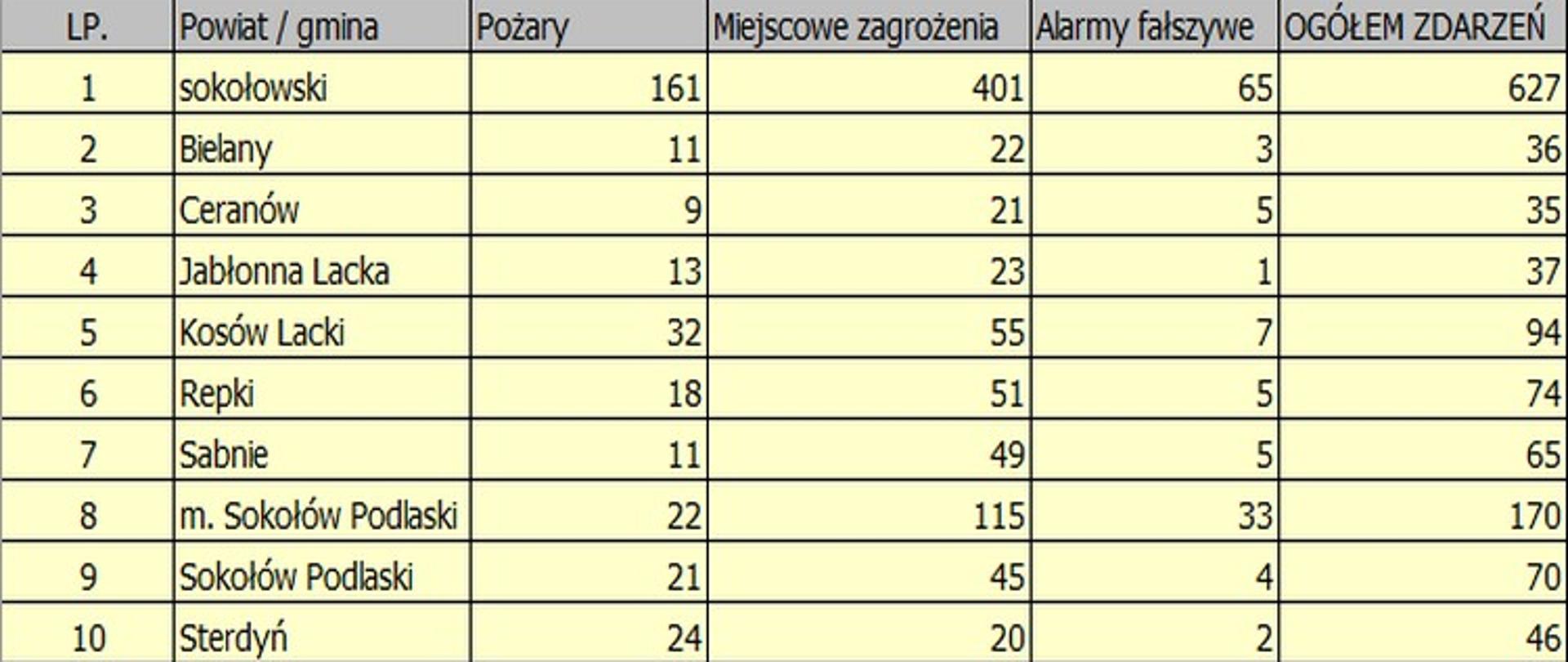 Tabela przedstawia ilość i rodzaj wyjazdów w rozbiciu na gminy powiatu sokołowskiego