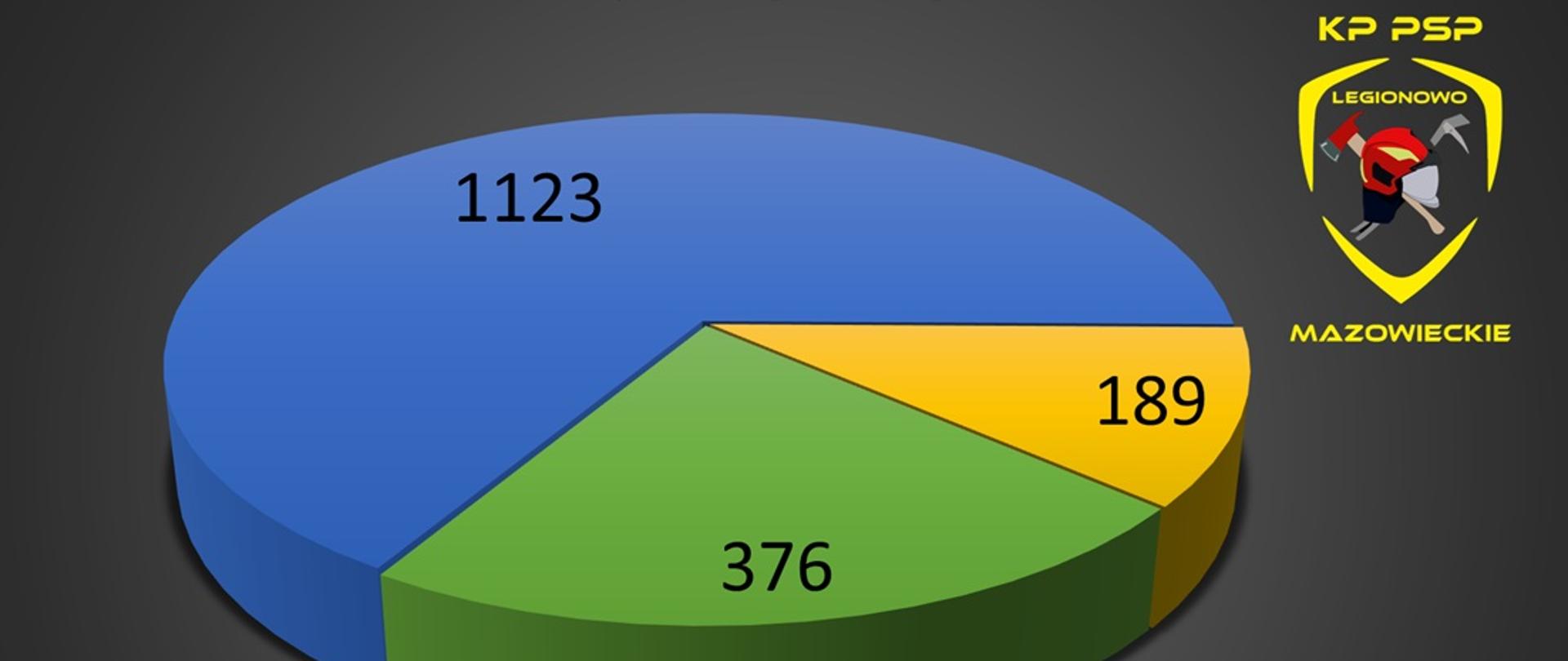 Na obrazie przedstawiono wykres kołowy 3D pokazujący ilość i rodzaje zdarzeń, w których brały udział jednostki ochrony przeciwpożarowej na terenie powiatu legionowskiego w 2025 roku.
Elementy wykresu:
Niebieski sektor – Miejscowe zagrożenia: 1123 zdarzenia (największa część wykresu),
Zielony sektor – Pożary: 376 zdarzeń,
Żółty sektor – Alarmy fałszywe: 189 zdarzeń.
Pod wykresem znajduje się informacja:
„Łącznie 1688 interwencji na terenie powiatu legionowskiego”.
Na dole umieszczono legendę kolorów, a po prawej stronie widoczne jest logo KP PSP Legionowo – Mazowieckie.
Całość ma ciemne, gradientowe tło, a liczby są wyraźnie zaznaczone bezpośrednio na segmentach wykresu, co ułatwia odczyt danych.