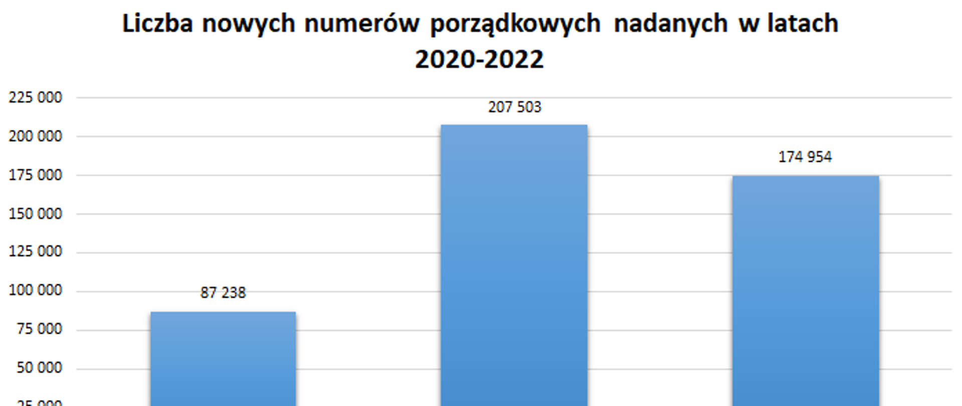 Wykres przedstawiający liczbę nowych numerów porządkowych nadanych w latach 2020-2022: 2020-87238, 2021-207503, 2022-174954