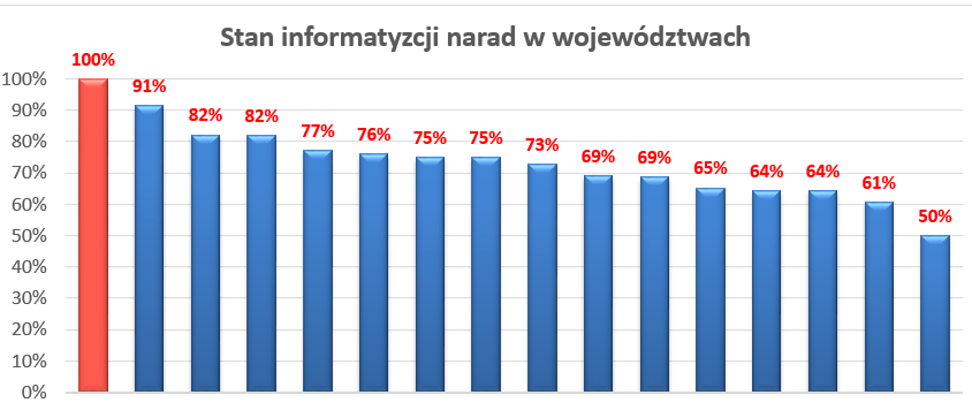 Ilustracja przedstawia wykres obrazujący stan informatyzacji narad koordynacyjnych w poszczególnych województwach. Dane są dostępne w tabeli załączonej poniżej.